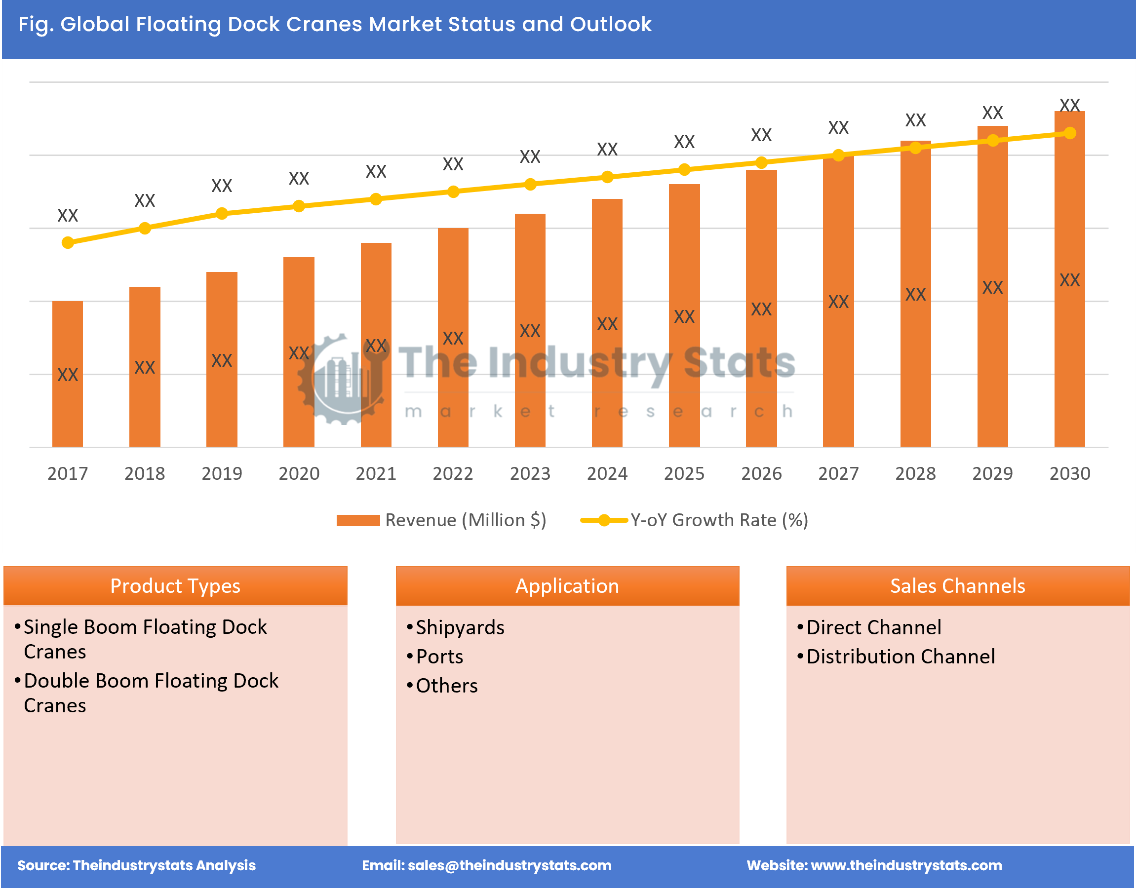 Floating Dock Cranes Status & Outlook